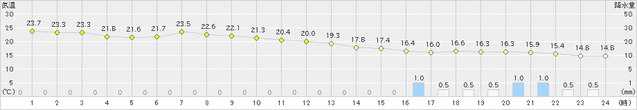 鉾田(>2022年10月05日)のアメダスグラフ