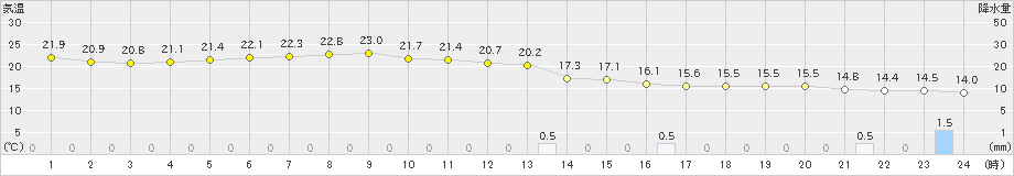 つくば(>2022年10月05日)のアメダスグラフ