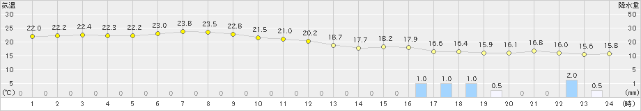 鹿嶋(>2022年10月05日)のアメダスグラフ