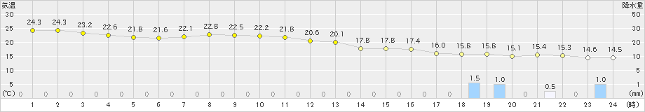 龍ケ崎(>2022年10月05日)のアメダスグラフ