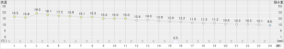 那須高原(>2022年10月05日)のアメダスグラフ