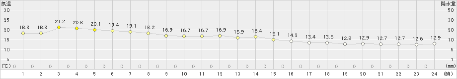 黒磯(>2022年10月05日)のアメダスグラフ