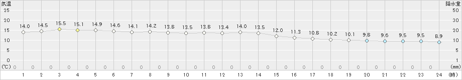 土呂部(>2022年10月05日)のアメダスグラフ