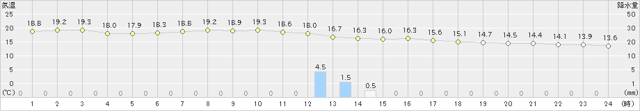 鹿沼(>2022年10月05日)のアメダスグラフ