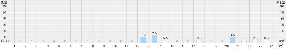 足利(>2022年10月05日)のアメダスグラフ