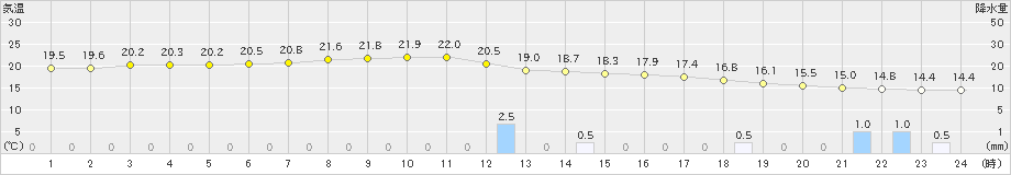 桐生(>2022年10月05日)のアメダスグラフ