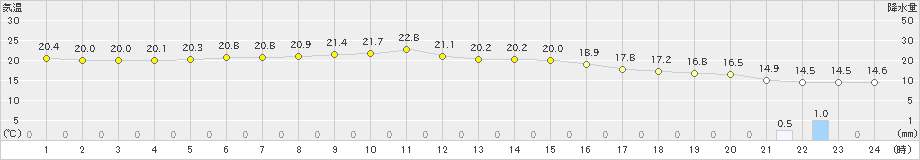 上里見(>2022年10月05日)のアメダスグラフ