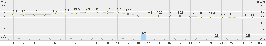 神流(>2022年10月05日)のアメダスグラフ