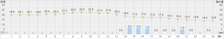 寄居(>2022年10月05日)のアメダスグラフ