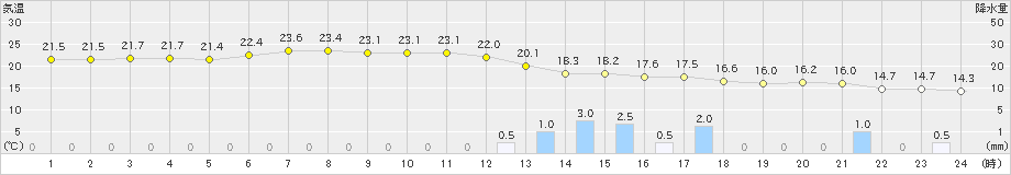 熊谷(>2022年10月05日)のアメダスグラフ