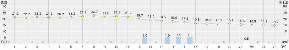 久喜(>2022年10月05日)のアメダスグラフ