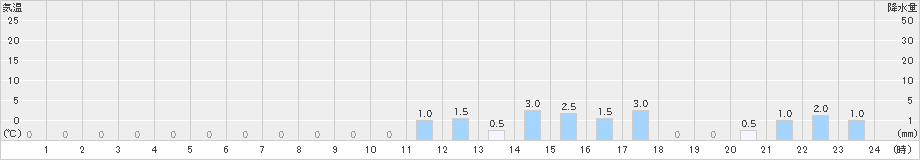 三峰(>2022年10月05日)のアメダスグラフ
