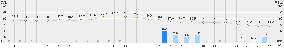 秩父(>2022年10月05日)のアメダスグラフ