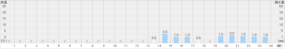 ときがわ(>2022年10月05日)のアメダスグラフ