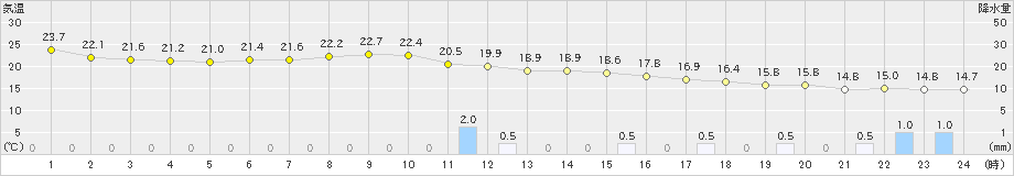 越谷(>2022年10月05日)のアメダスグラフ