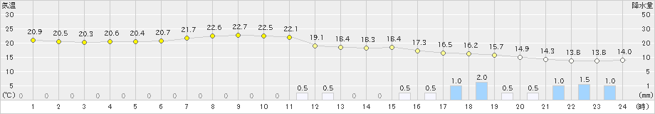 所沢(>2022年10月05日)のアメダスグラフ