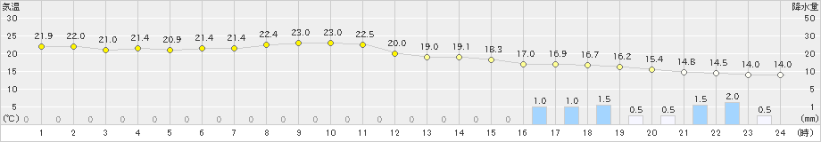 八王子(>2022年10月05日)のアメダスグラフ