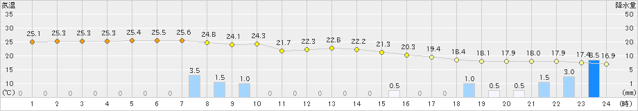 大島(>2022年10月05日)のアメダスグラフ