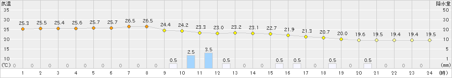 新島(>2022年10月05日)のアメダスグラフ