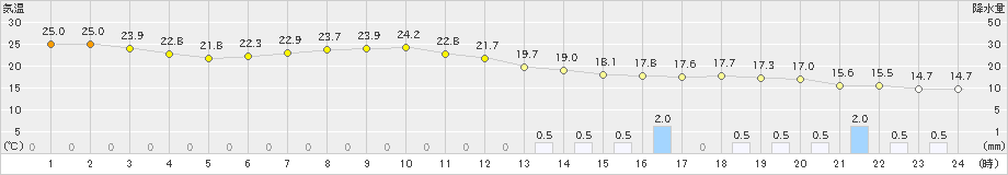 海老名(>2022年10月05日)のアメダスグラフ