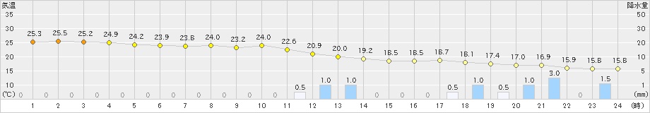 横浜(>2022年10月05日)のアメダスグラフ