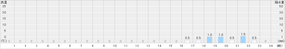 平塚(>2022年10月05日)のアメダスグラフ