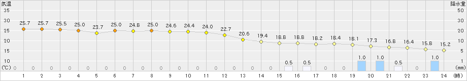 辻堂(>2022年10月05日)のアメダスグラフ