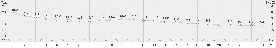 軽井沢(>2022年10月05日)のアメダスグラフ