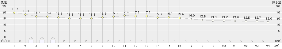 松本(>2022年10月05日)のアメダスグラフ