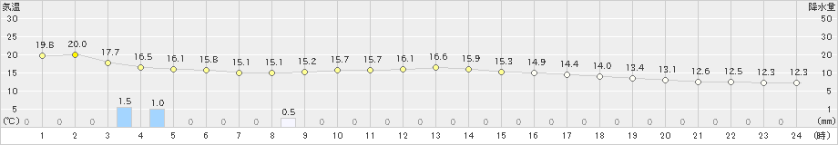 辰野(>2022年10月05日)のアメダスグラフ