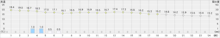 伊那(>2022年10月05日)のアメダスグラフ