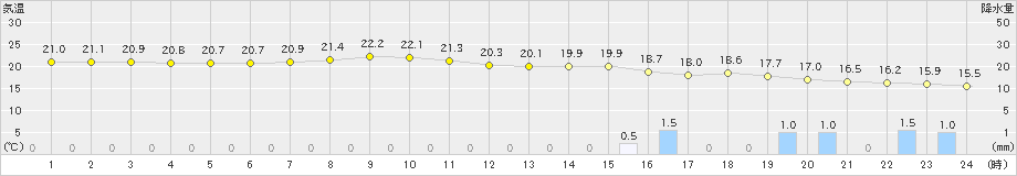 甲府(>2022年10月05日)のアメダスグラフ