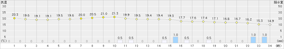 勝沼(>2022年10月05日)のアメダスグラフ