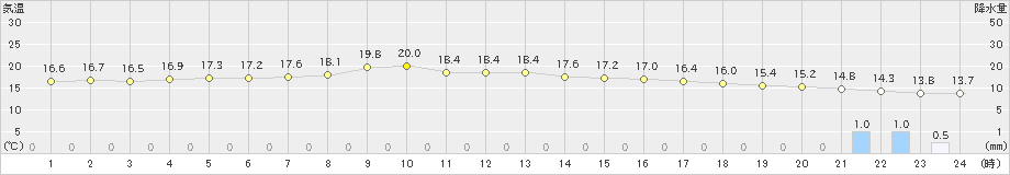 古関(>2022年10月05日)のアメダスグラフ