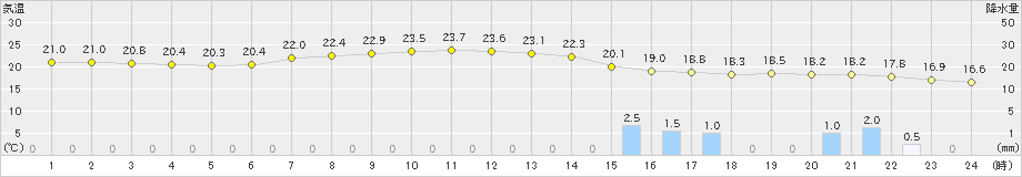 南部(>2022年10月05日)のアメダスグラフ