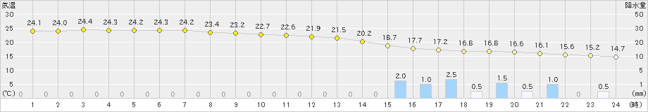 熱海伊豆山(>2022年10月05日)のアメダスグラフ