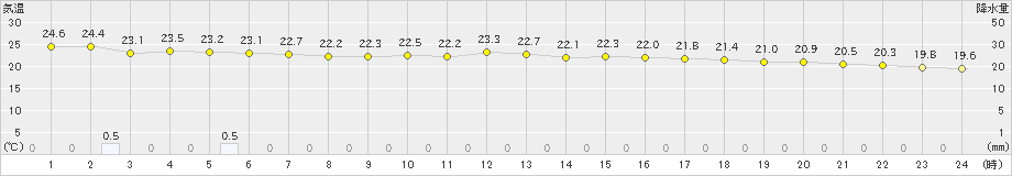 セントレア(>2022年10月05日)のアメダスグラフ