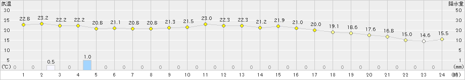 四日市(>2022年10月05日)のアメダスグラフ