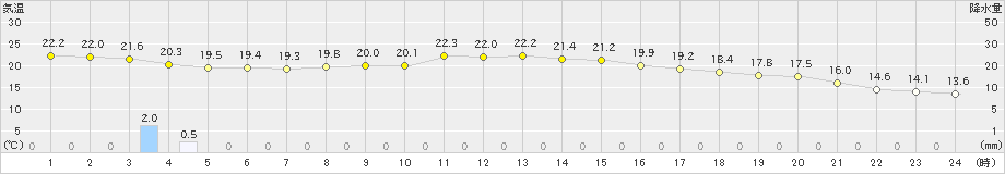 上野(>2022年10月05日)のアメダスグラフ