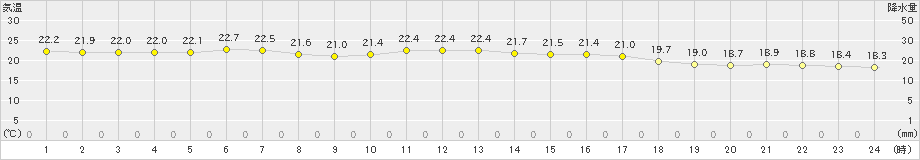 鳥羽(>2022年10月05日)のアメダスグラフ