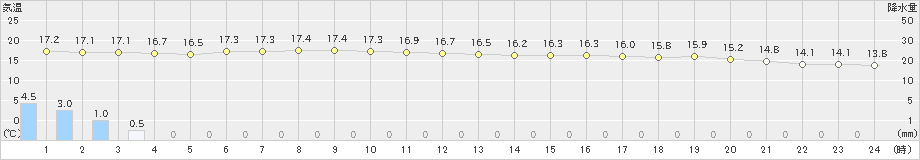 新潟(>2022年10月05日)のアメダスグラフ