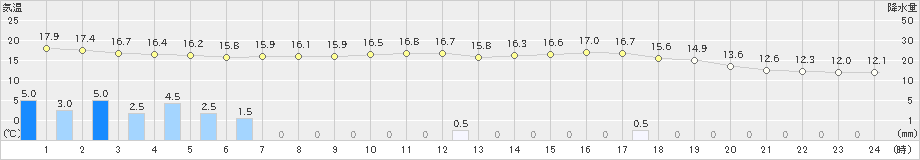 朝日(>2022年10月05日)のアメダスグラフ