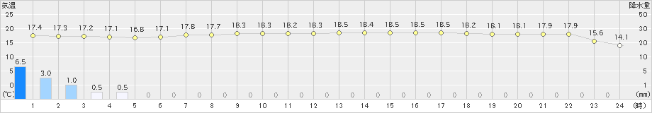 伏木(>2022年10月05日)のアメダスグラフ