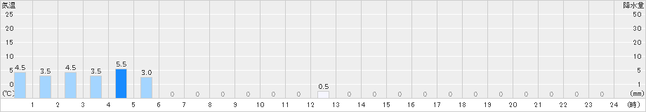 大山(>2022年10月05日)のアメダスグラフ