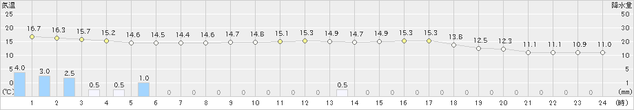 上市(>2022年10月05日)のアメダスグラフ