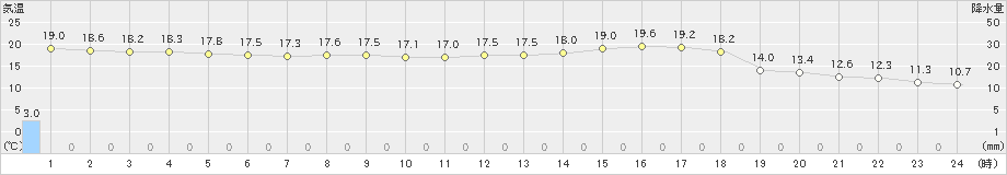 勝山(>2022年10月05日)のアメダスグラフ