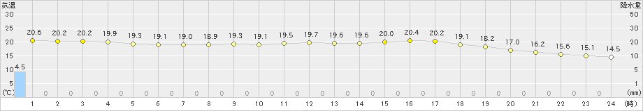 敦賀(>2022年10月05日)のアメダスグラフ