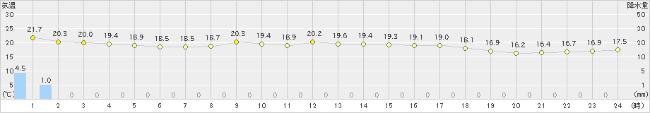 今津(>2022年10月05日)のアメダスグラフ