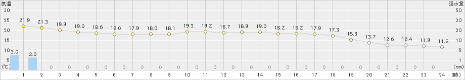 米原(>2022年10月05日)のアメダスグラフ