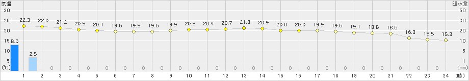 彦根(>2022年10月05日)のアメダスグラフ